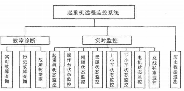 起重機(jī)遠(yuǎn)程監(jiān)控系統(tǒng)軟件總體設(shè)計圖