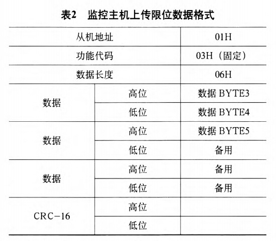 起重機監(jiān)控系統(tǒng)主機上傳限位數據格式