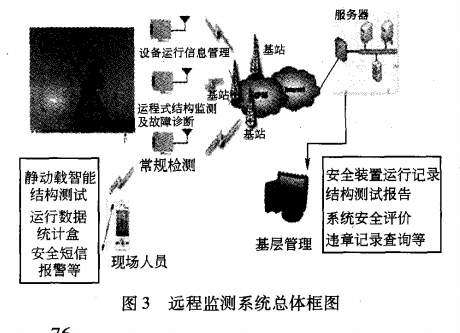 遠(yuǎn)程檢測系統(tǒng)總體框圖